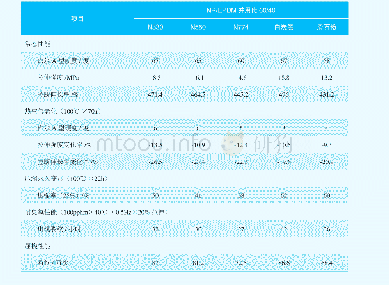 《表2 补强剂种类对并用胶性能的影响》