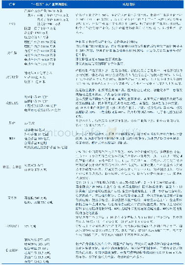 表1“十四五”主要产品产量预测目标和规划建议