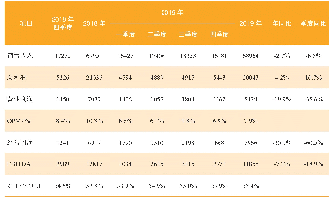 表2 韩泰轮胎财务情况：韩泰轮胎发展的嬗变与启发