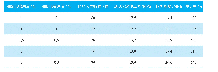 《表2 硼酰化镍/硼酰化钴用量对物理机械性能的影响》