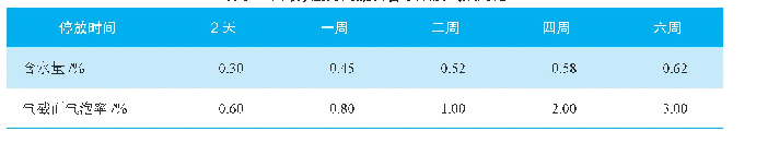 表3 不同停放时间胶料含水量及气泡对比