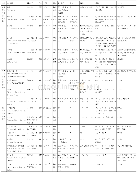 表1 在美中国园林分类：海外中国园林之造园意匠及游园感知探析——以美国为例