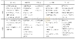 《表3 社会学与人类学之比较》