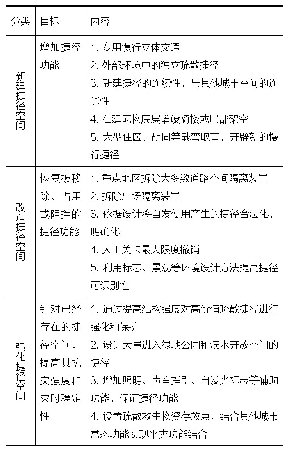 《表3 避险疏散捷径空间设计策略》