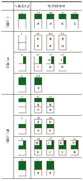 表2 单开间模块初步系列