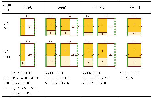 《表6 包含交通体的公共单开间模块》