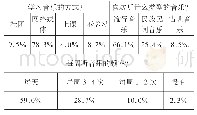 《表2：非音乐专业大学生音乐审美素养的调查——以贵州师范学院为例》