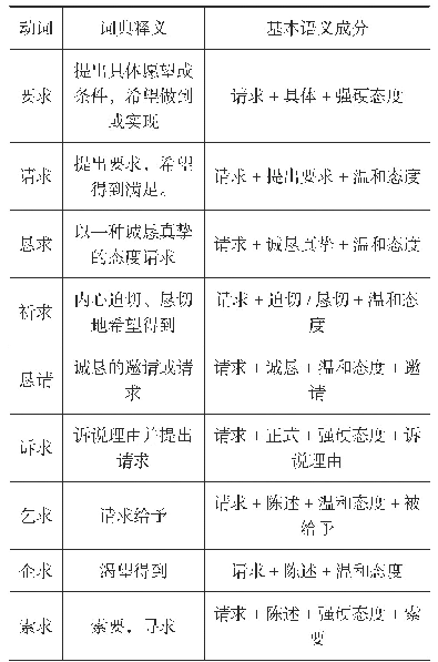 《表二汉语常用“请求”类动词的语义成分》