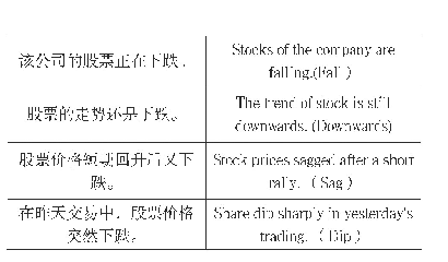 表1：证券英语的语言特点及其翻译