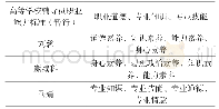 《表1 辅导员职业素养结构划分》