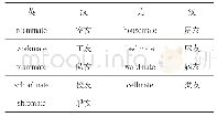《表1：英汉对称性样例：“X+mate/友”复合词的对称性与不对称性》