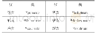 表2：英汉不对称样例：“X+mate/友”复合词的对称性与不对称性