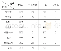 表9：武汉市民语言生活状况的社会差异