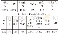 表1 您对潮剧感兴趣的程度