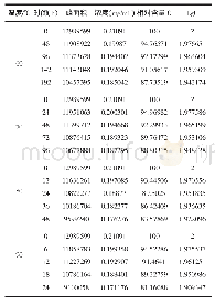 《表2 不同时间下欧前胡素的峰面积及浓度》