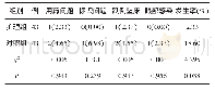 《表2 比较两组患者的护理后的不良事件发生率[例 (%) ]》