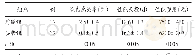 《表1 院内感染率、住院天数、住院费用的比较 (±s)》