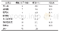 《表1 情志方症治分类频数频率统计》