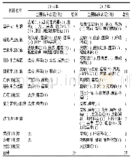 表4 2016～2017年中药注射剂ADR主要临床表现和例数