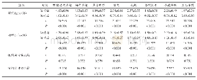 表2 两组中医症状积分比较（±s，分）