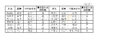 《表三：京杭大运河与戏曲传播——以山东地方戏曲为中心的探讨》