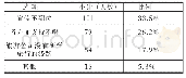 表4 您认为目前阻碍研学旅行的因素(多选)（N=301）