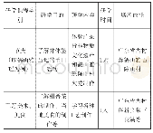 表7 拓展型研学旅行课程