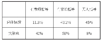 《表1 学生阅读课外书是否接受指导情况》