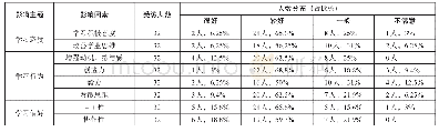 《表3 PBL教学方式对学生的影响》