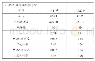 《表5 分层教学后高二期末考试两班数学成绩分析表（后测）》