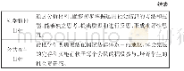 《表1：基于核心素养视角下的道德与法治课堂教学设计探索——以八年级下册《坚持依宪治国》一课为例》