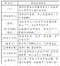 《表1：浅析“部编版”初中语文阅读教材中的“以学生为本”理念的凸显》