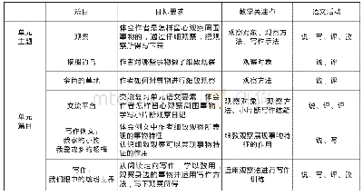 《表1 单元目标细目：例谈小学语文写作支架的教学设计》