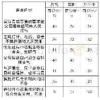 《表1 三所幼儿园学前儿童自我情绪调控能力调查结果》