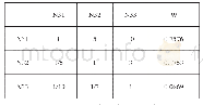 表7 M4-N比较判断矩阵与特征向量