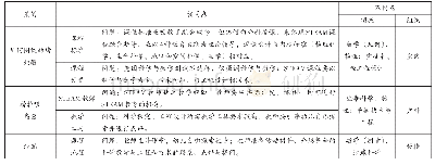 《表1 学前STEAM课程案例异同》