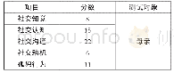 表3：心理测量数据分析下孤独症儿童的积极干预