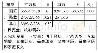 《表3 中学生核心素养因子模型方差分析表a》