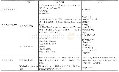 表2 保留的课程及其补充的内容