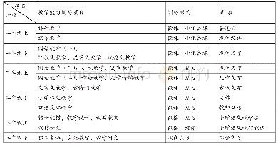 表1 三年制大专语文教育专业小学语文教学能力分年级训练要点