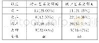 表4 关于艺术类课时增减的统计