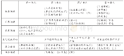 《表5 必修2模块阅读安排》