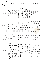 《表1 局部疫情下高等数学教学模式构建》