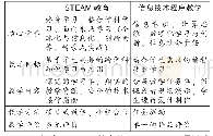 表1 STEAM教育和信息技术程序教学的对比