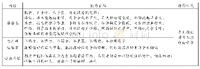 表2：单元整体架构视角下的小学语文朗读教学探究