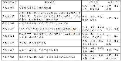 表1 课题“发型”的改进建议