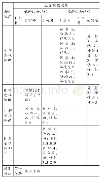 《表3 基于目标、教学活动、评估按分类表对《竹节人》教学案例的分析》