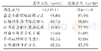 《表1“心理统计与测评”课程思政改革试验情况》