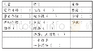 表1 钻孔基本数据表：高中英语读写整合教学的设计与实施