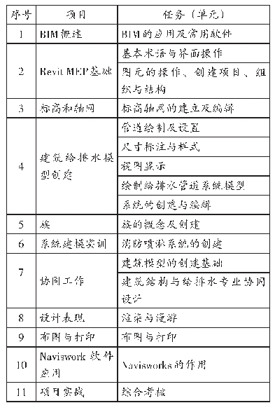 《表1 给排水BIM技术课程教学任务安排》